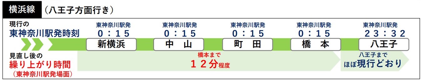 Jr東日本の終電繰り上げ後のダイヤを予測 中央線 横浜線ほか モビリティ クリエイトのページ